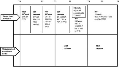 Addition of high-intensity interval training to a moderate intensity continuous training cardiovascular rehabilitation program after ischemic cerebrovascular disease: A randomized controlled trial